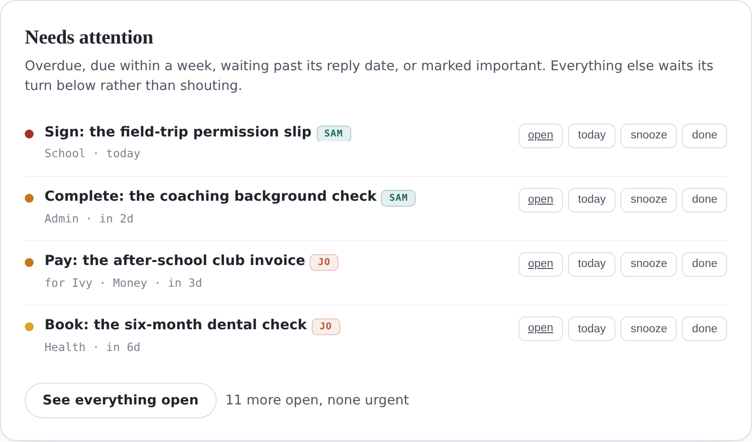 A Needs attention card listing four tasks: Sign the field-trip permission
                slip due today, Complete the coaching background check in two days, Pay
                the after-school club invoice, Book the six-month dental check — each
                tagged with which parent owns it.