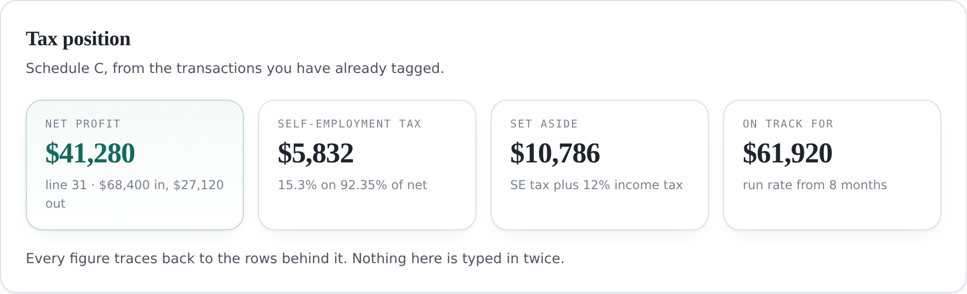 A Tax position card showing net profit of $41,280 on Schedule C line 31,
                  self-employment tax of $5,832, $10,786 to set aside, and $61,920 on
                  track for the year at the current run rate.