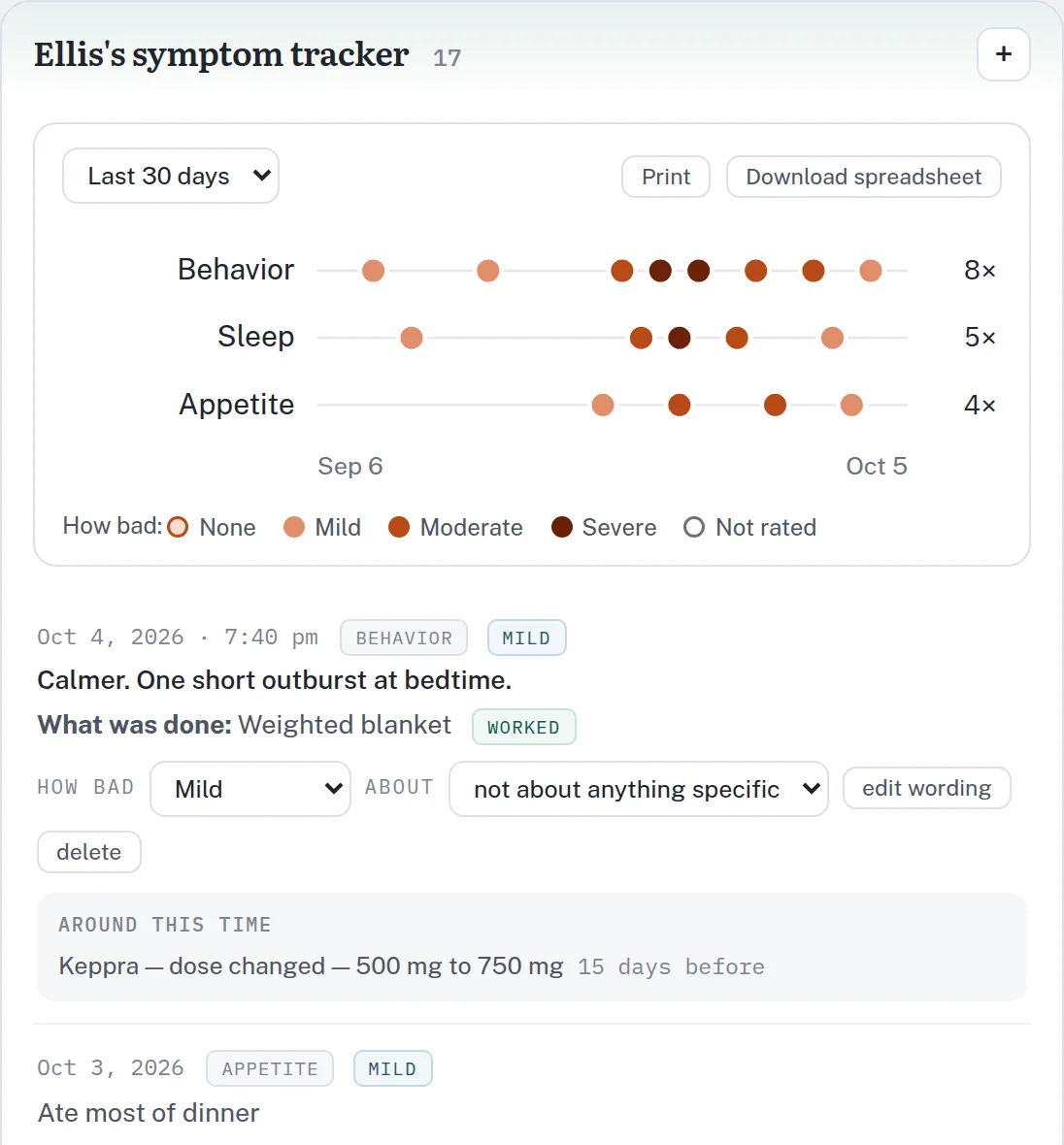 A symptom tracker in Red Ember: thirty days of behavior, sleep and appetite entries drawn as rows of dots shaded mild, moderate or severe, darkest in the middle of the month. Under the latest entry, a note that the Keppra dose changed fifteen days before.