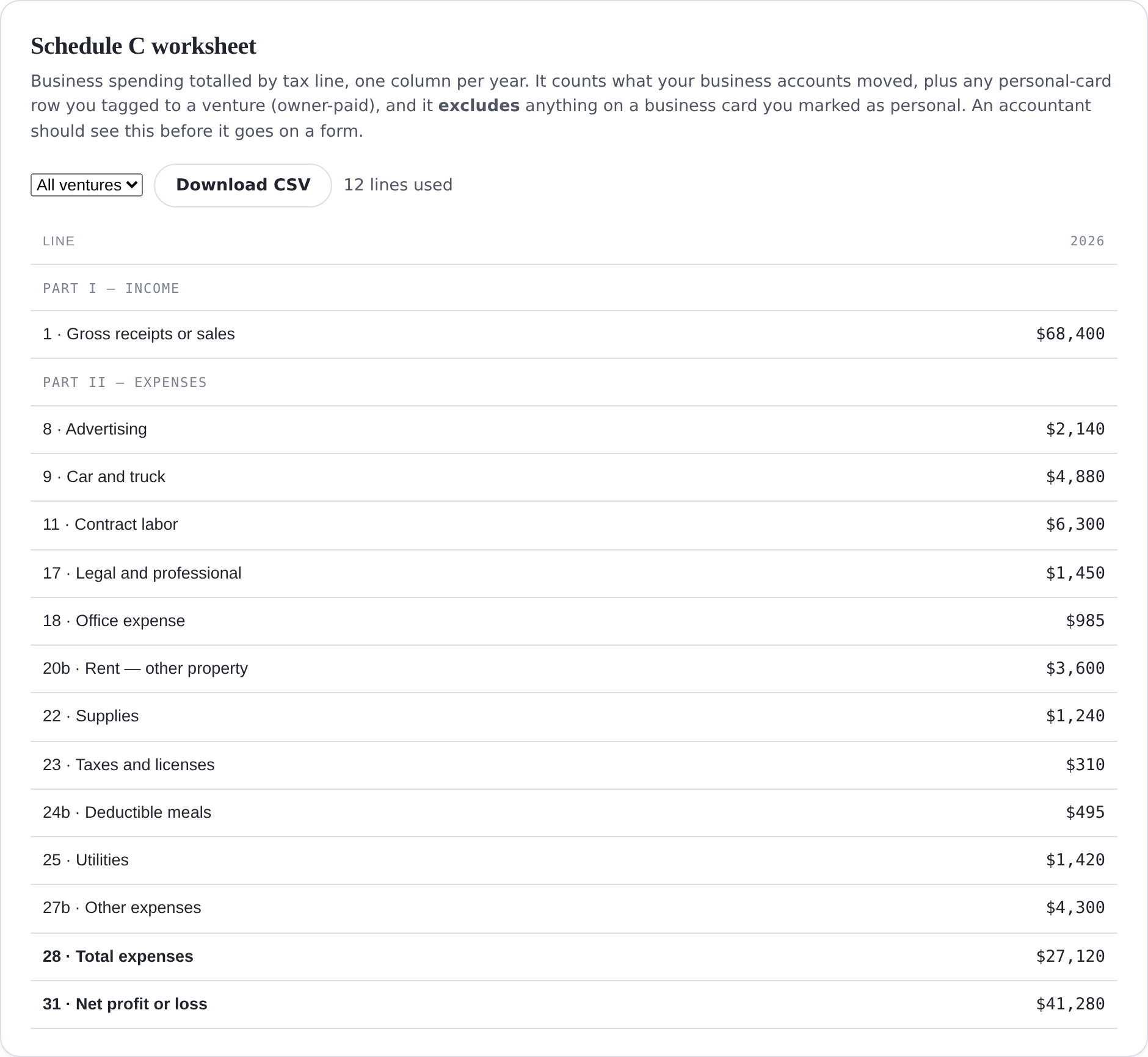 A Schedule C worksheet totalling business spending by tax line for
                  2026 — gross receipts, then advertising, car and truck, contract
                  labour, legal, office, rent, supplies, taxes, meals, utilities and
                  other expenses — ending in total expenses and net profit, with a
                  Download CSV button.